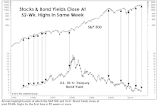 Plenty Of New Highs, But Is There One Too Many?